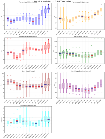 Normali Annuali Completi