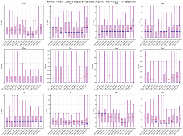 Giorni Pioggia Eccezionale