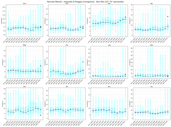 Intensità di Pioggia