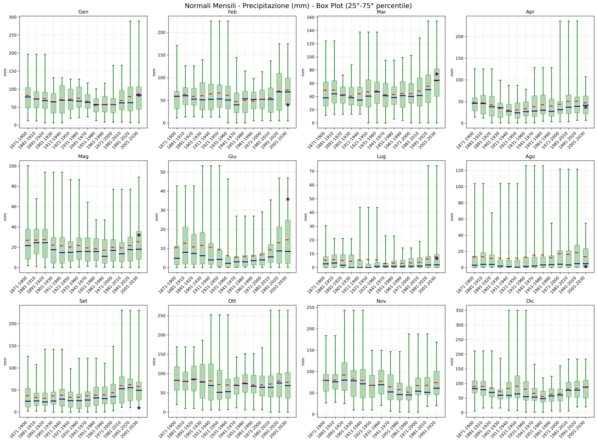 Precipitazioni Mensili