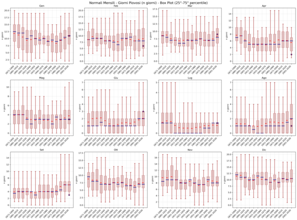 Giorni Piovosi Mensili