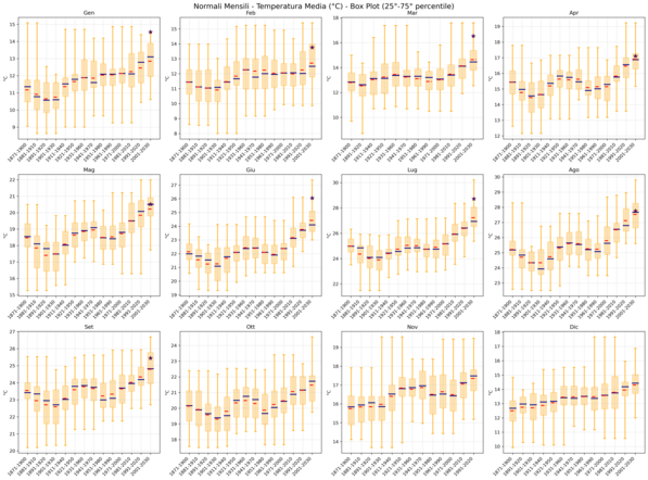 Temperature Medie Mensili