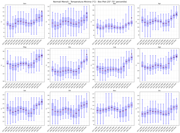 Temperature Minime Mensili