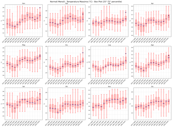 Temperatura massima mensile